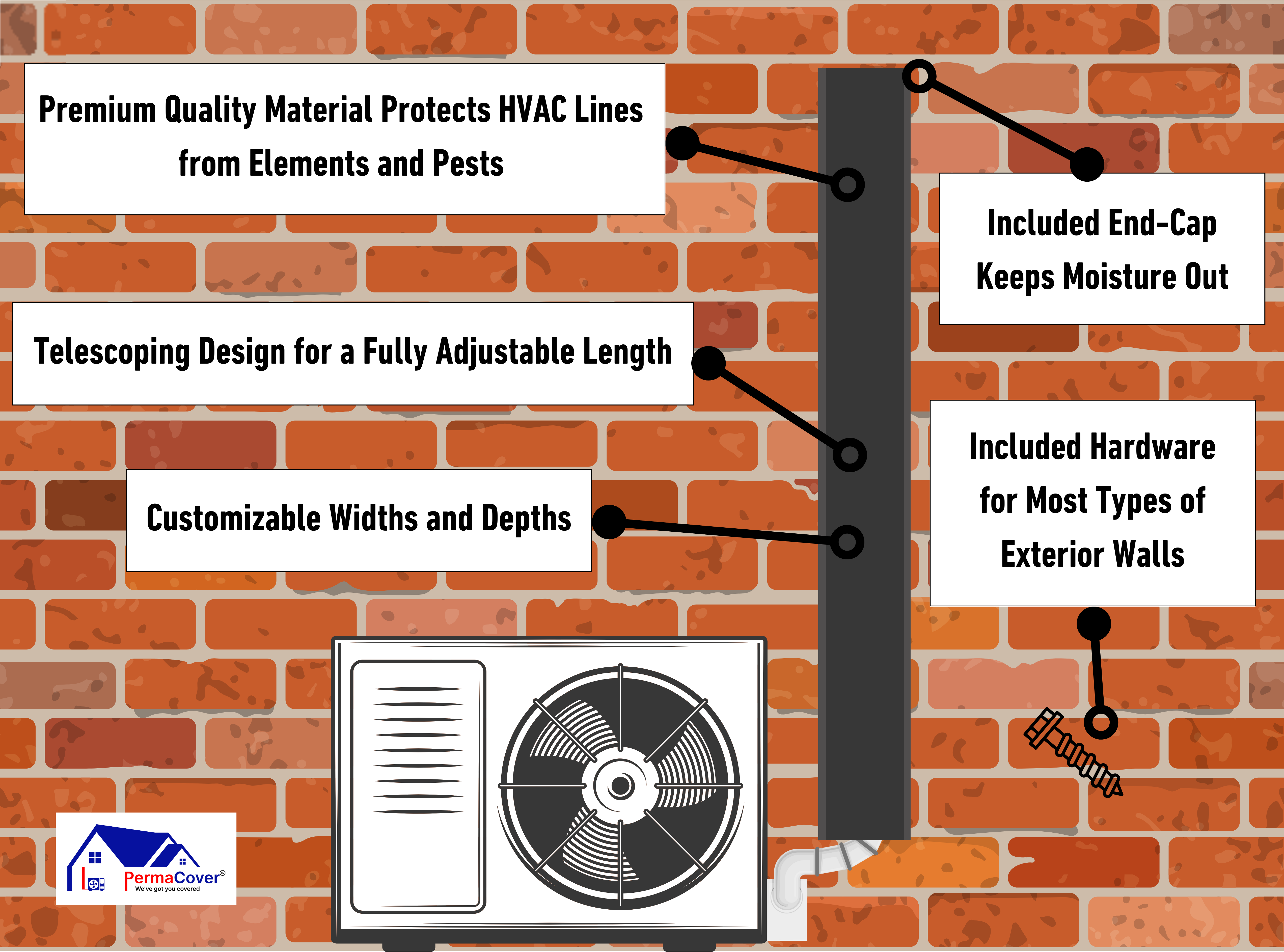 An infographic highlighting features about the HVAC line set cover such as: Premium quality, included end caps, telescoping design, customizable sizes, and included hardware.